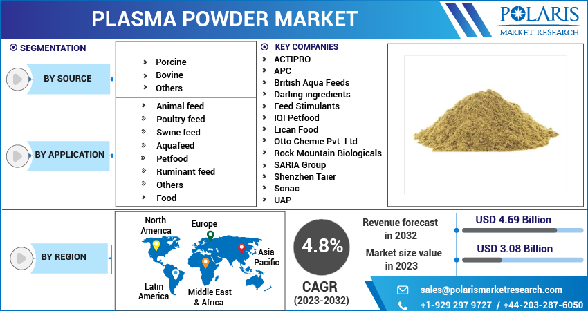 Plasma Powder Market Share, Size